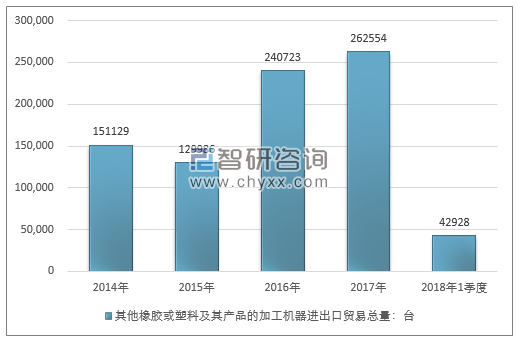 2014-2018年1季度其他橡胶或塑料及其产品的加工机器进出口贸易总量走势图（单位：台）