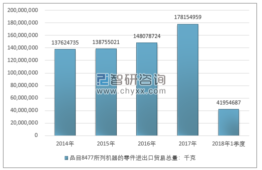 2014-2018年1季度品目8477所列机器的零件进出口贸易总量走势图（单位：千克）