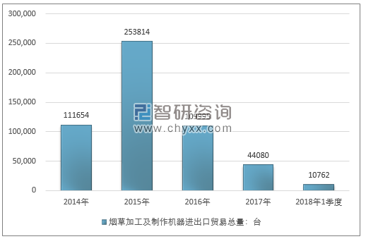 2014-2018年1季度烟草加工及制作机器进出口贸易总量走势图（单位：台）