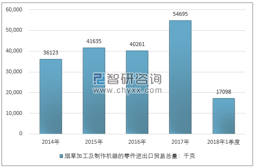 2014-2018年1季度烟草加工及制作机器的零件进出口贸易总量走势图（单位：千克）