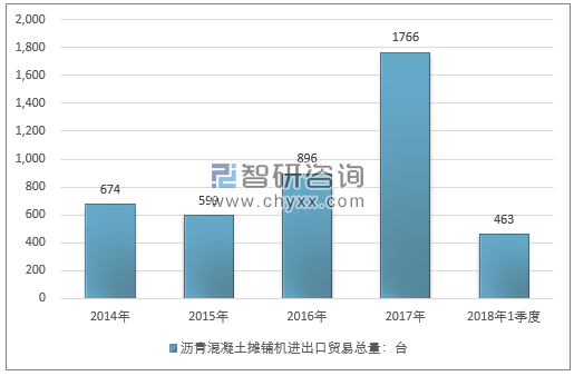 2014-2018年1季度沥青混凝土摊铺机进出口贸易总量走势图（单位：台）