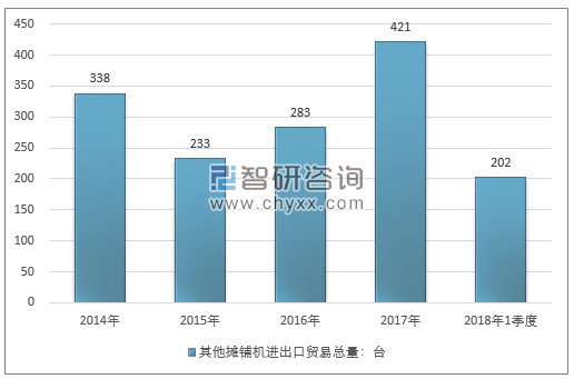 2014-2018年1季度其他摊铺机进出口贸易总量走势图（单位：台）