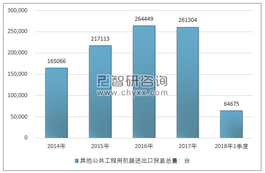 2014-2018年1季度其他公共工程用机器进出口贸易总量走势图（单位：台）