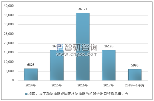 2014-2018年1季度提取、加工动物油脂或固定植物油脂的机器进出口贸易总量走势图（单位：台）