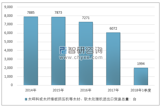 2014-2018年1季度木碎料或木纤维板挤压机等木材、软木处理机进出口贸易总量走势图（单位：台）