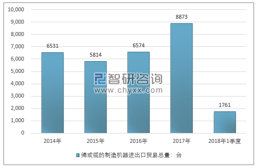 2014-2018年1季度绳或缆的制造机器进出口贸易总量走势图（单位：台）