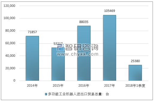 2014-2018年1季度多功能工业机器人进出口贸易总量走势图（单位：台）