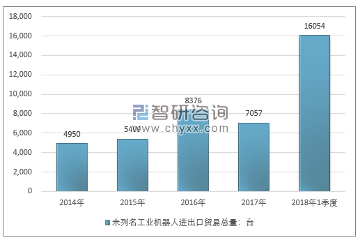 2014-2018年1季度未列名工业机器人进出口贸易总量走势图（单位：台）