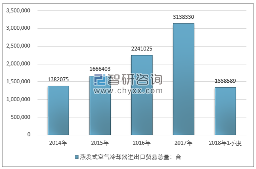 2014-2018年1季度蒸发式空气冷却器进出口贸易总量走势图（单位：台）