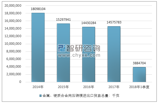 2014-2018年1季度金属、硬质进出口贸易总量走势图（单位：千克）