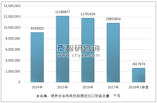 2014-2018年1季度金属、硬质合金用其他型模进出口贸易总量走势图（单位：千克）