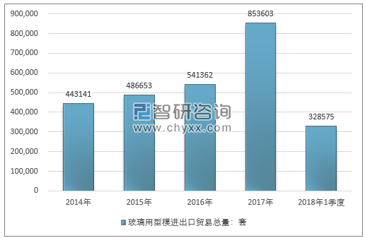 2014-2018年1季度玻璃用型模进出口贸易总量走势图（单位：套）