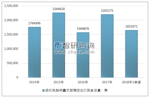 2014-2018年1季度硫化轮胎用囊式型模进出口贸易总量走势图（单位：套）