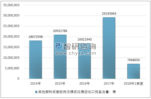 2014-2018年1季度其他塑料或橡胶用注模或压模进出口贸易总量走势图（单位：套）