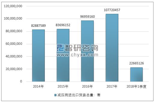 2014-2018年1季度减压阀进出口贸易总量走势图（单位：套）