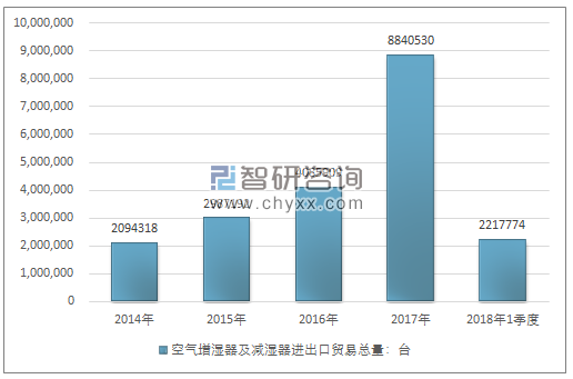 2014-2018年1季度空气增湿器及减湿器进出口贸易总量走势图（单位：台）