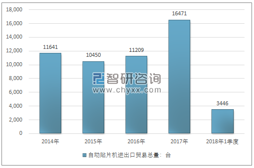 2014-2018年1季度自动贴片机进出口贸易总量走势图（单位：台）