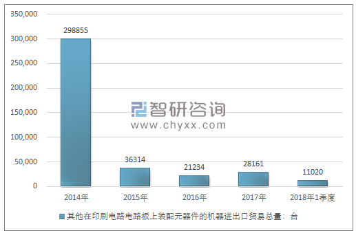 2014-2018年1季度其他在印刷电路电路板上装配元器件的机器进出口贸易总量走势图（单位：台）