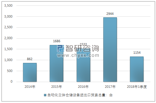 2014-2018年1季度自动化立体仓储设备进出口贸易总量走势图（单位：台）