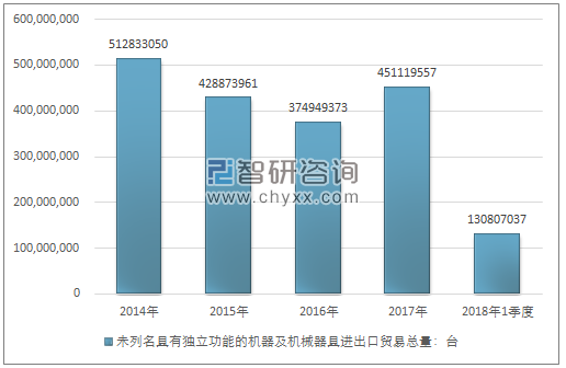 2014-2018年1季度未列名具有独立功能的机器及机械器具进出口贸易总量走势图（单位：台）