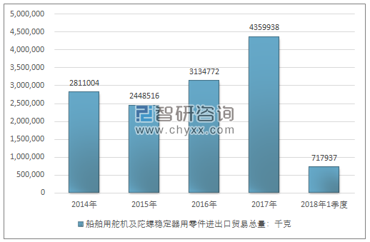 2014-2018年1季度船舶用舵机及陀螺稳定器用零件进出口贸易总量走势图（单位：千克）