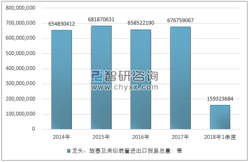 2014-2018年1季度龙头、旋塞及类似装置进出口贸易总量走势图（单位：套）