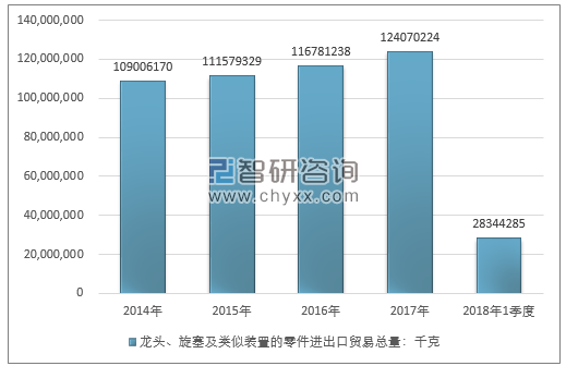 2014-2018年1季度龙头、旋塞及类似装置的零件进出口贸易总量走势图（单位：千克）