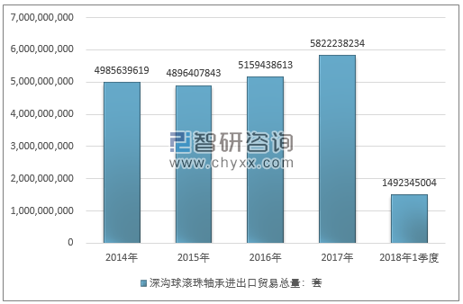 2014-2018年1季度深沟球滚珠轴承进出口贸易总量走势图（单位：套）