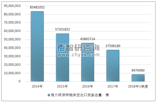 2014-2018年1季度推力球滚珠轴承进出口贸易总量走势图（单位：套）