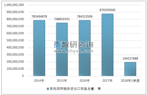 2014-2018年1季度其他滚珠轴承进出口贸易总量走势图（单位：套）