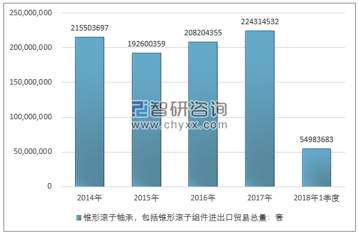 2014-2018年1季度锥形滚子轴承，包括锥形滚子组件进出口贸易总量走势图（单位：套）