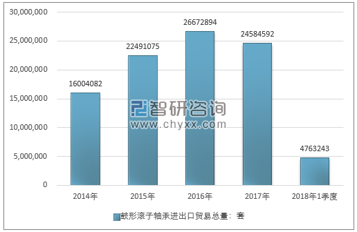 2014-2018年1季度鼓形滚子轴承进出口贸易总量走势图（单位：套）