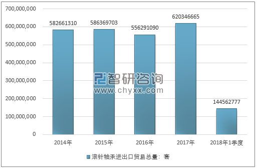 2014-2018年1季度滚针轴承进出口贸易总量走势图（单位：套）