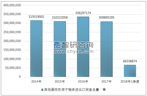 2014-2018年1季度其他圆柱形滚子轴承进出口贸易总量走势图（单位：套）