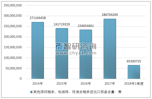 2014-2018年1季度其他滚动轴承，包括球、柱混合轴承进出口贸易总量走势图（单位：套）