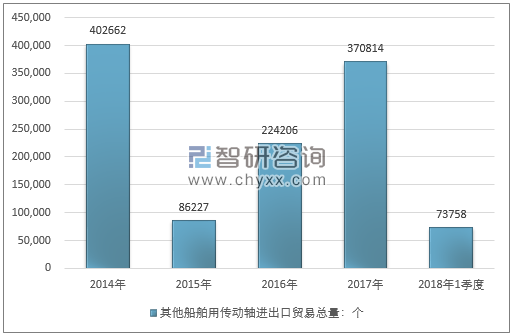 2014-2018年1季度其他船舶用传动轴进出口贸易总量走势图（单位：个）