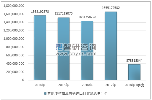 2014-2018年1季度其他传动轴及曲柄进出口贸易总量走势图（单位：个）