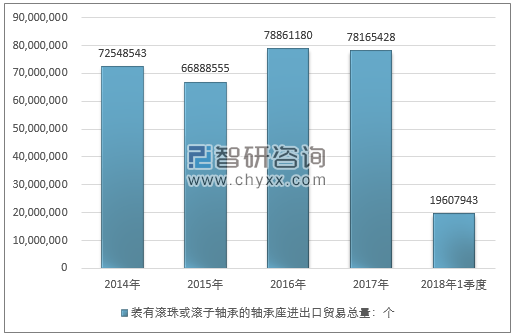 2014-2018年1季度装有滚珠或滚子轴承的轴承座进出口贸易总量走势图（单位：个）