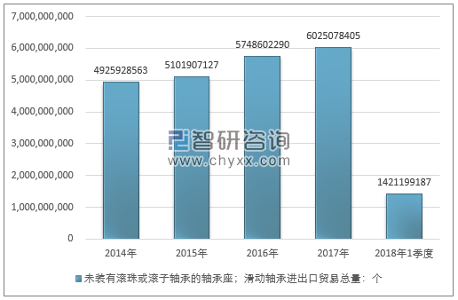 2014-2018年1季度未装有滚珠或滚子轴承的轴承座；滑动轴承进出口贸易总量走势图（单位：个）