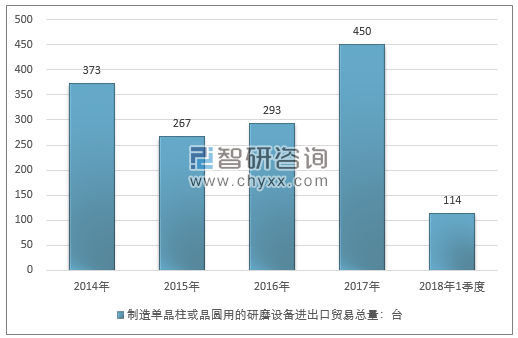 2014-2018年1季度制造单晶柱或晶圆用的研磨设备进出口贸易总量走势图（单位：台）