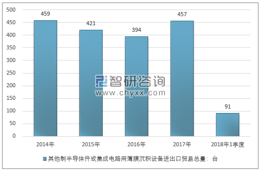 2014-2018年1季度其他制半导体件或集成电路用薄膜沉积设备进出口贸易总量走势图（单位：台）