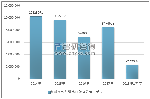 2014-2018年1季度机械密封件进出口贸易总量走势图（单位：千克）