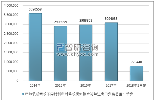 2014-2018年1季度已包装成套或不同材料密封垫或类似接合衬垫进出口贸易总量走势图（单位：千克）