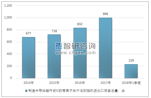 2014-2018年1季度制造半导体器件或IC的等离子体干法刻蚀机进出口贸易总量走势图（单位：台）