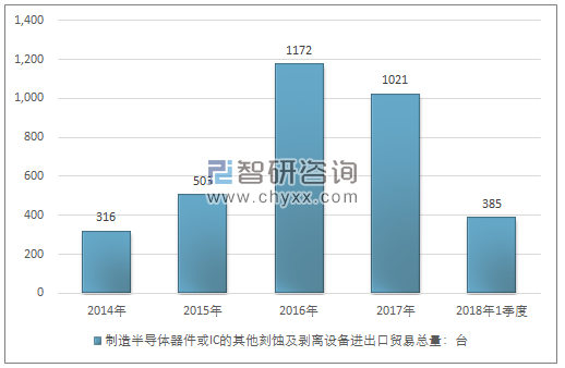 2014-2018年1季度制造半导体器件或IC的其他刻蚀及剥离设备进出口贸易总量走势图（单位：台）