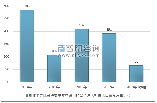 2014-2018年1季度制造半导体器件或集成电路用的离子注入机进出口贸易总量走势图（单位：台）