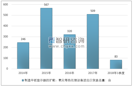 2014-2018年1季度制造平板显示器的扩散、氧化等热处理设备进出口贸易总量走势图（单位：台）