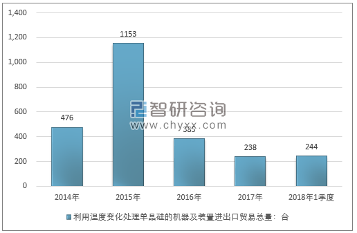 2014-2018年1季度利用温度变化处理单晶硅的机器及装置进出口贸易总量走势图（单位：台）
