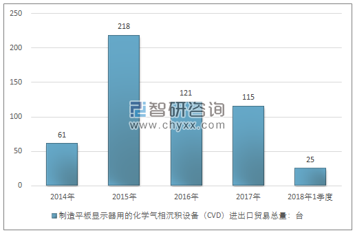 2014-2018年1季度制造平板显示器用的化学气相沉积设备（CVD）进出口贸易总量走势图（单位：台）