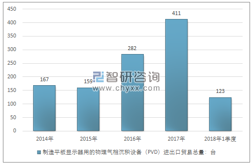 2014-2018年1季度制造平板显示器用的物理气相沉积设备（PVD）进出口贸易总量走势图（单位：台）